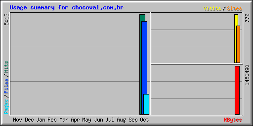 Usage summary for chocoval.com.br